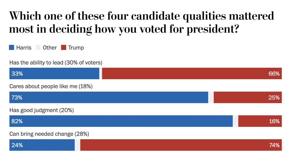 A screenshot of The Washington Post's exit poll data. Vote.